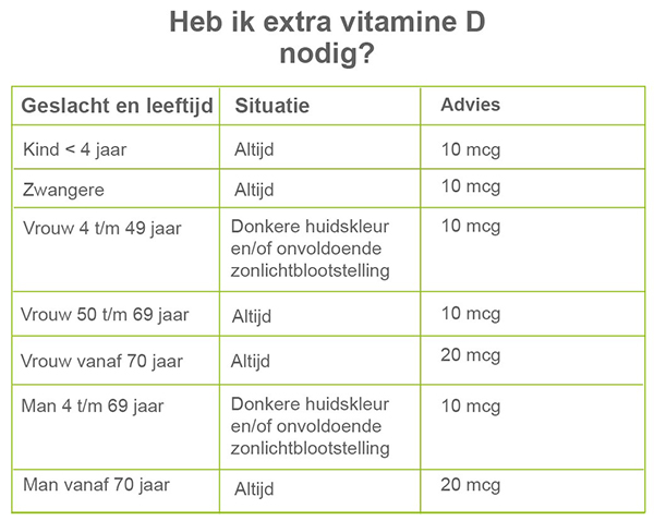 aanbevolen dagelijkse hoeveelheid vitamine d
